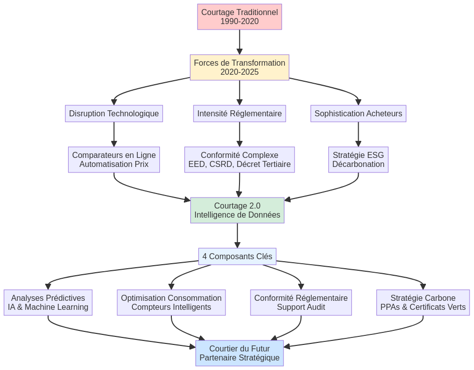Évolution du courtage en énergie