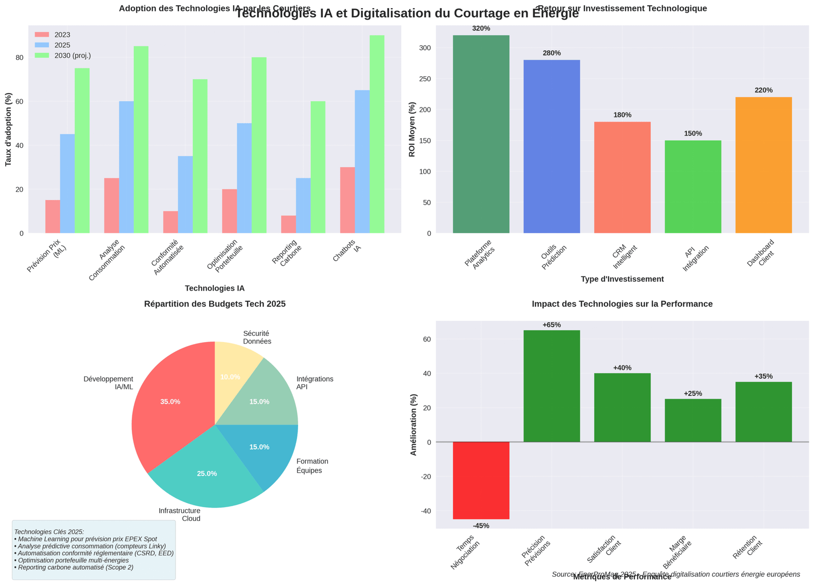 Technologies IA dans le courtage