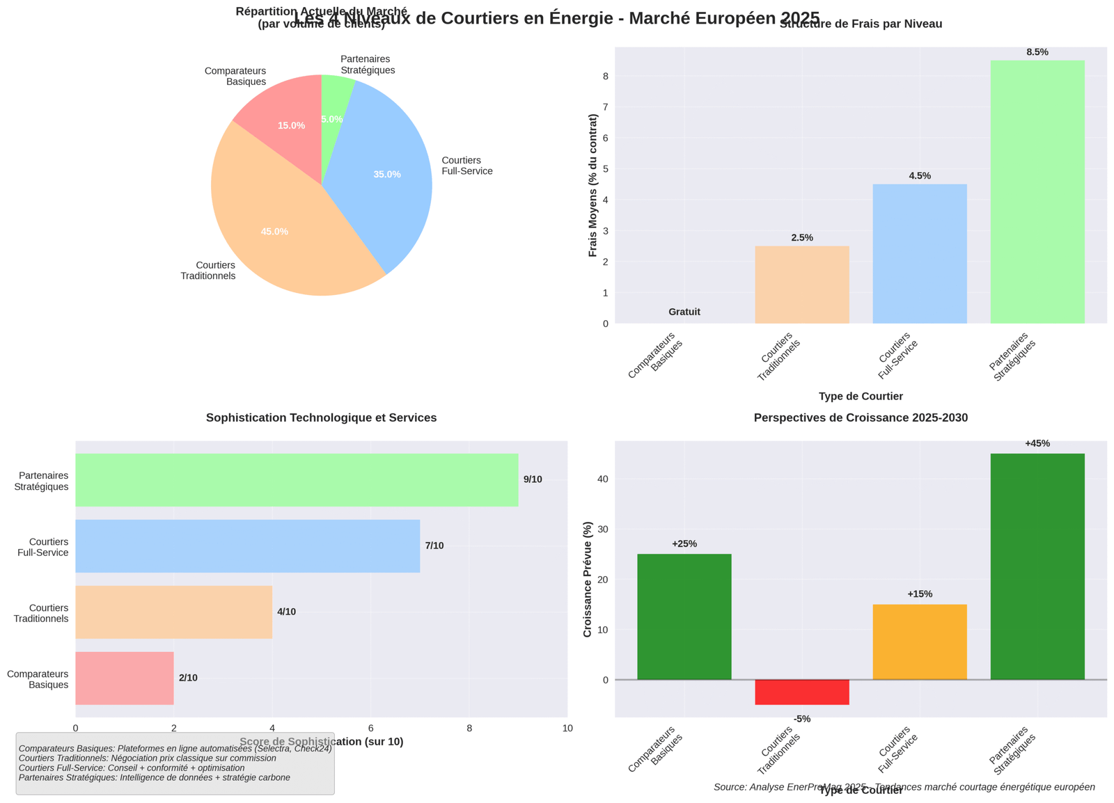 Les 4 niveaux de courtiers en 2025