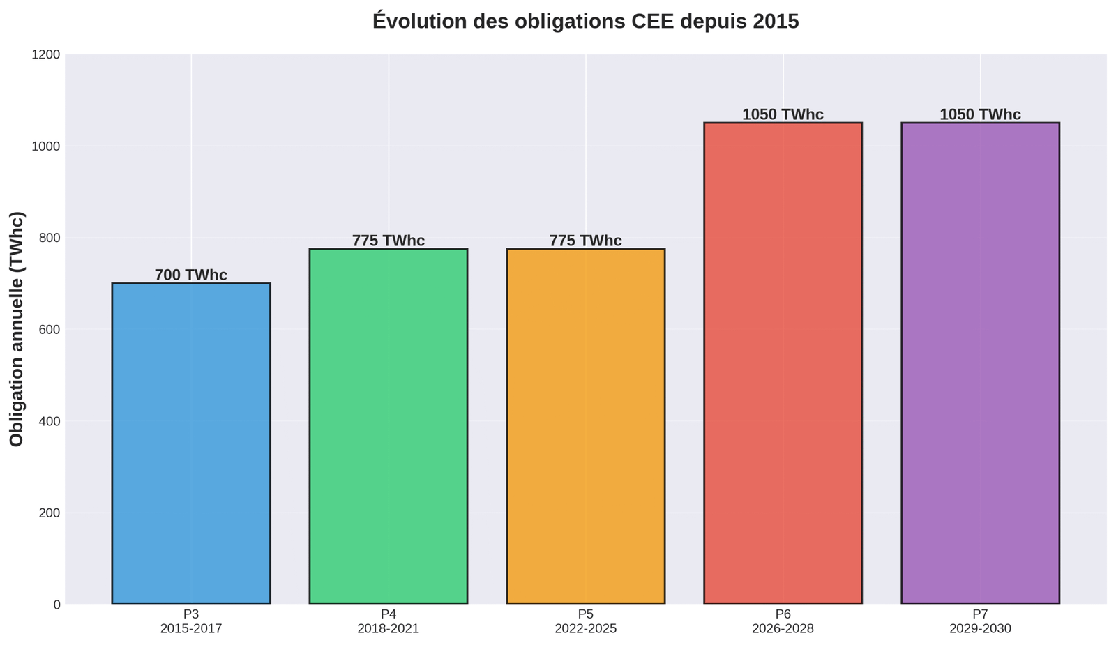 Évolution des obligations CEE depuis 2015