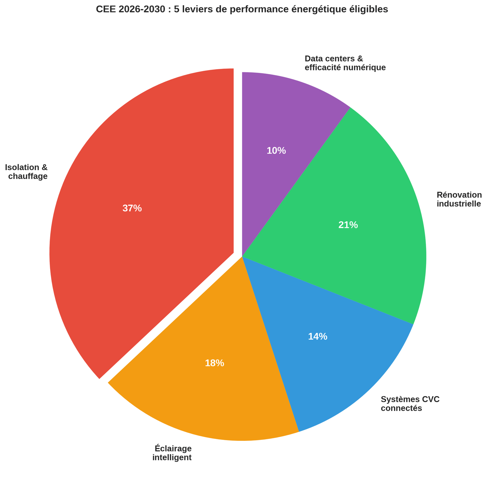 Leviers de performance énergétique CEE 2026-2030