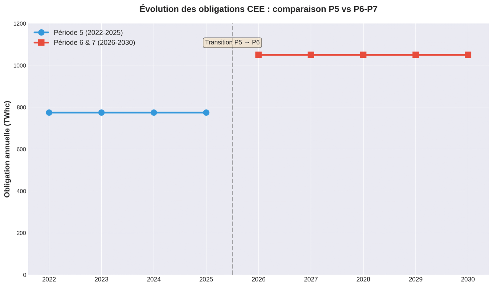 Comparaison des obligations CEE P5 vs P6-P7