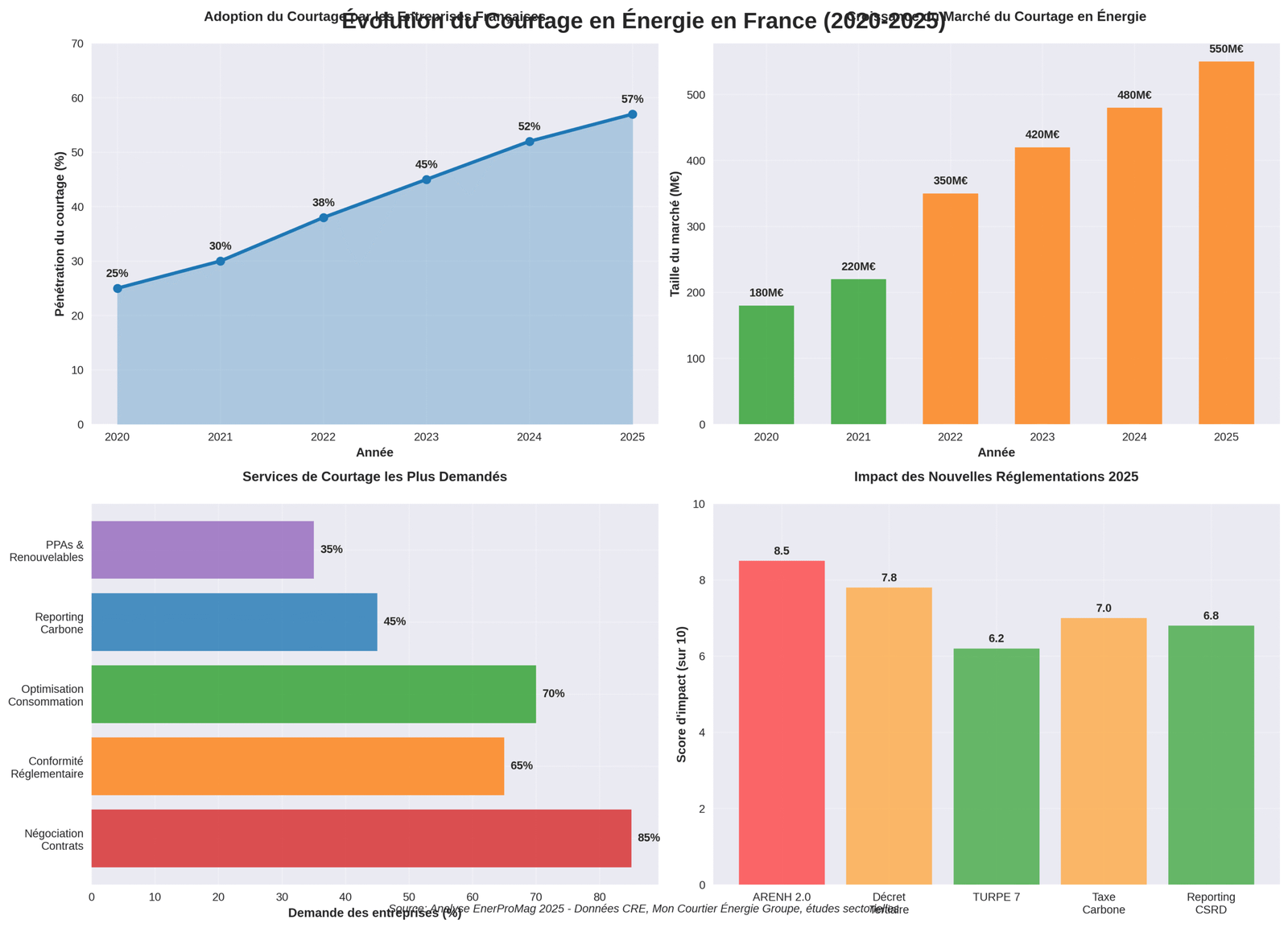 Infographie sur l'évolution du courtage en France