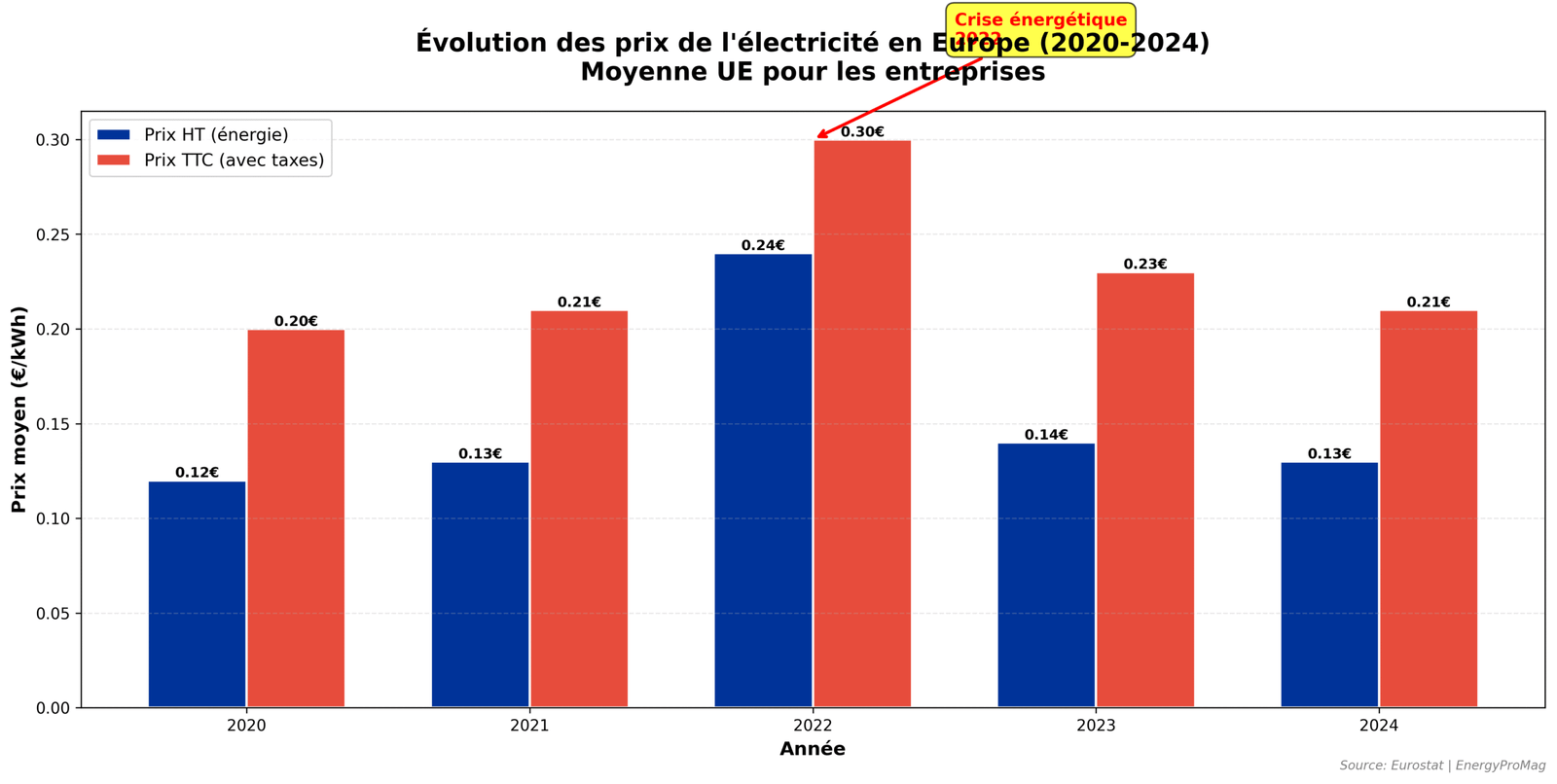 Evolution of electricity prices in Europe