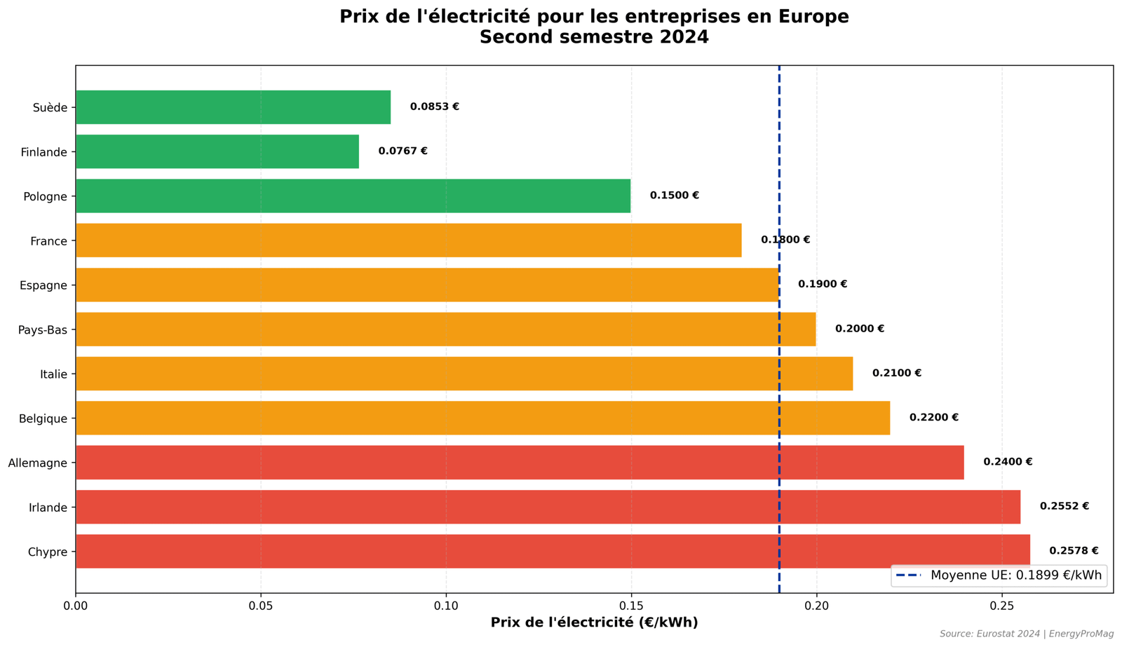 Comparative infographic of electricity prices for businesses in Europe