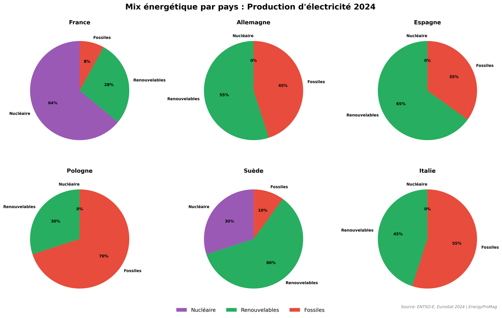 Infographic on energy mix by country