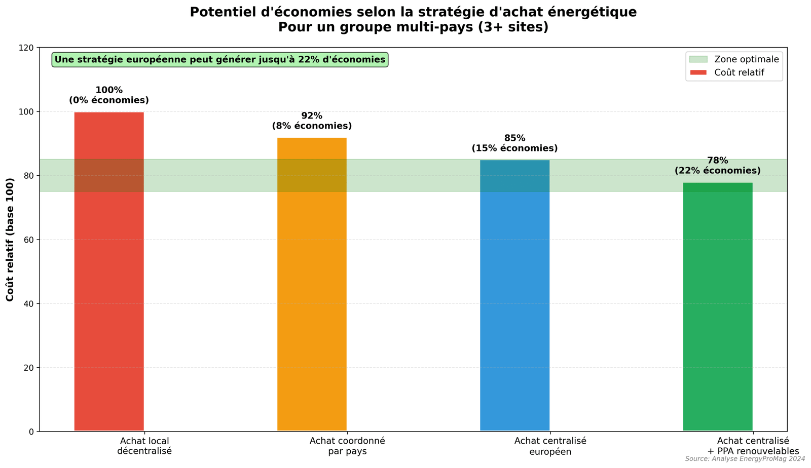 Infographic on the savings potential of purchasing strategies