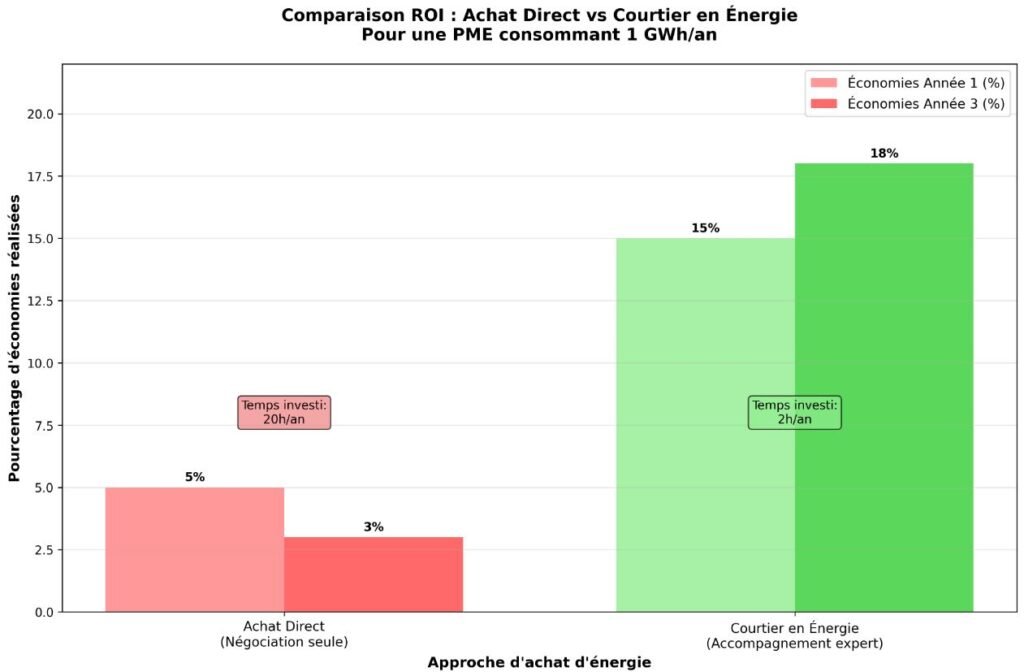 ROI courtier en énergie