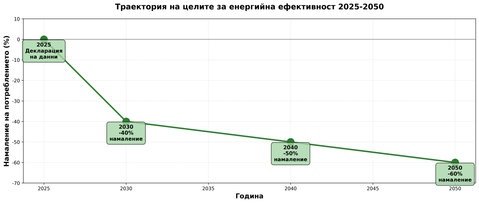 Траектория на целите за енергийна ефективност 2025-2050
