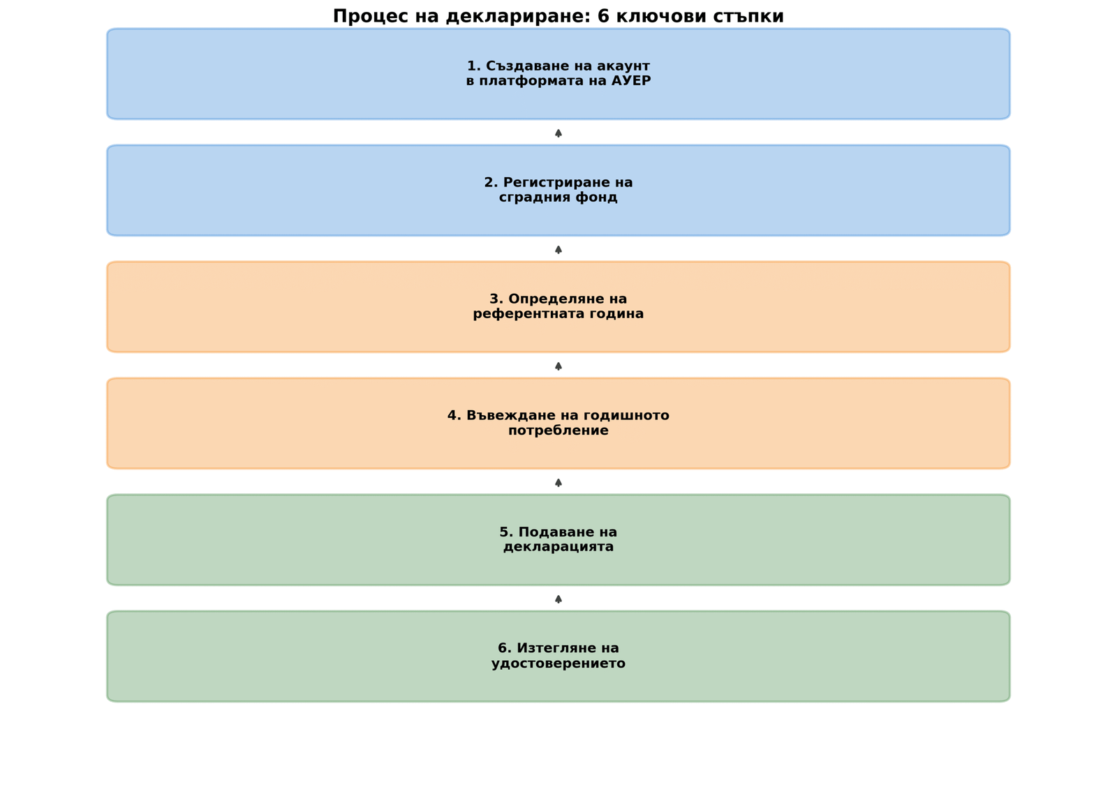 Процес на деклариране: 6 ключови стъпки