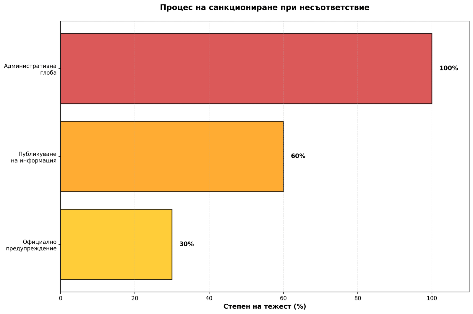 Процес на санкциониране при несъответствие
