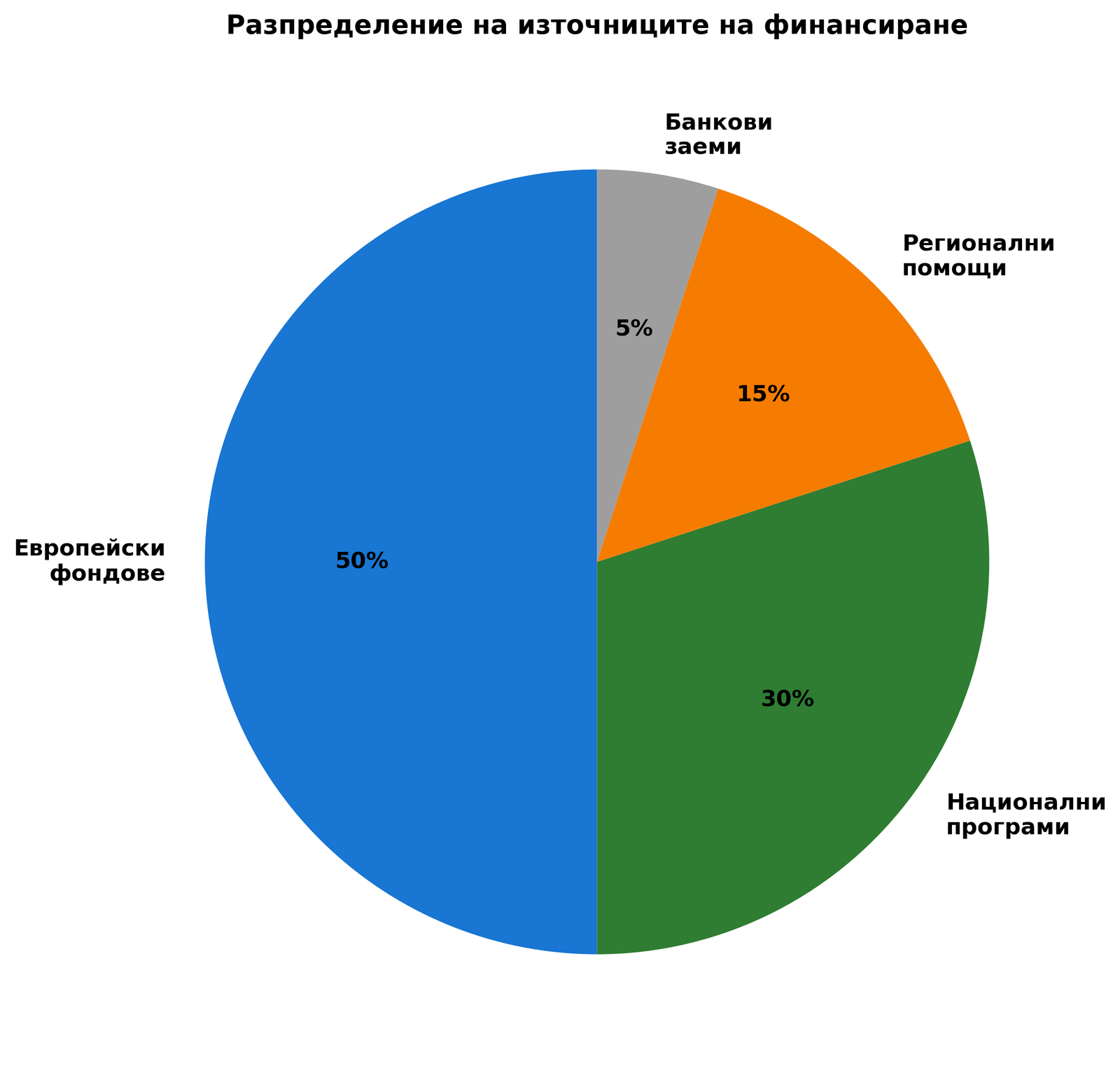 Разпределение на източниците на финансиране