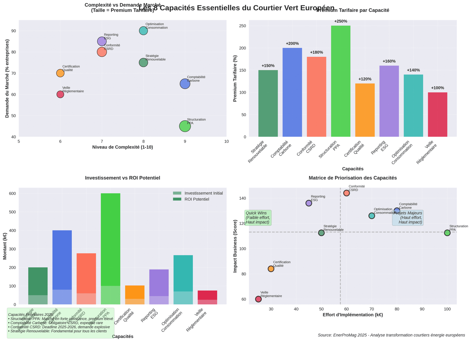 Capacités du courtier vert
