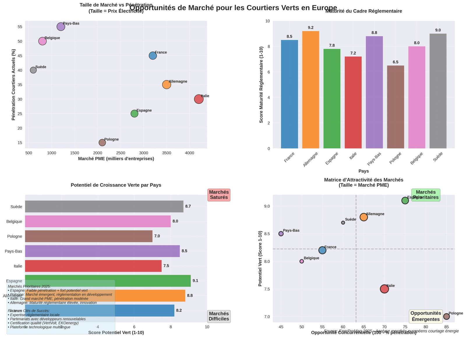 Opportunités de marché européennes