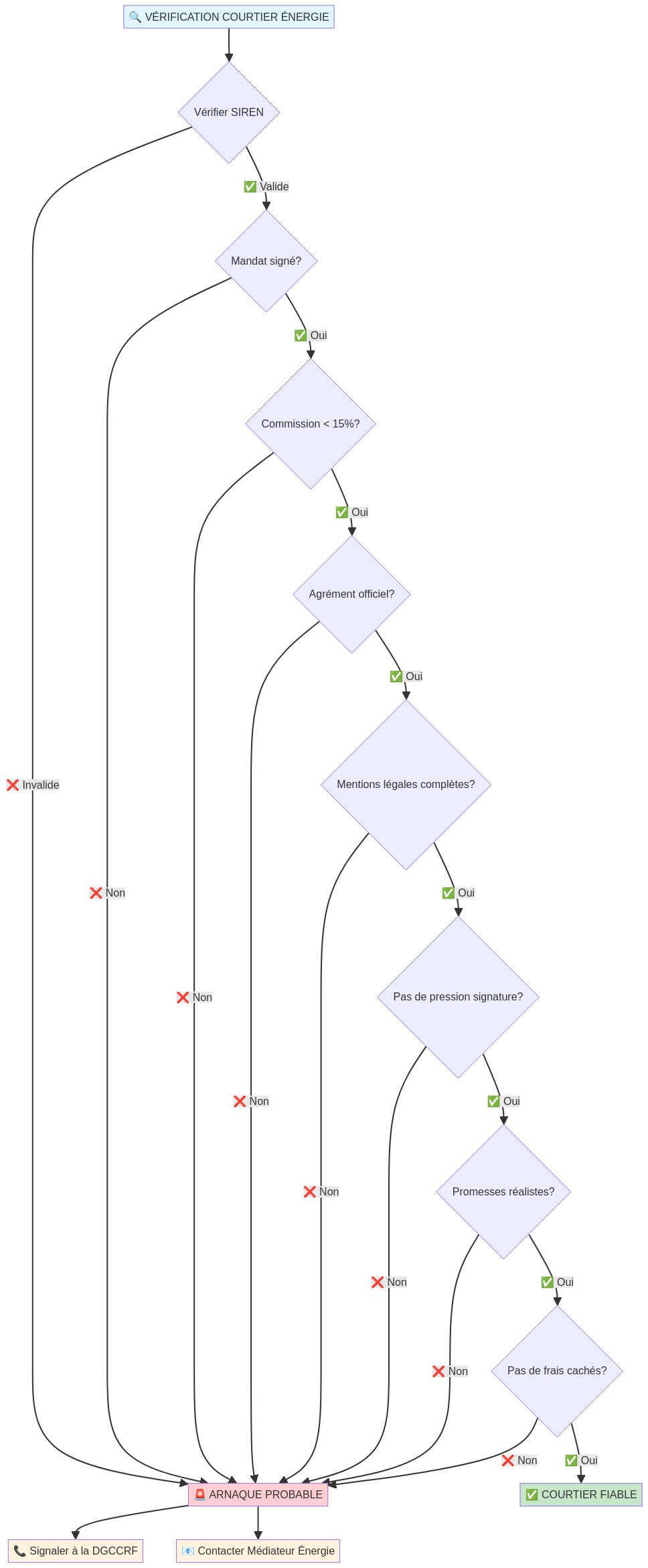 Checklist de vérification d'un courtier en énergie