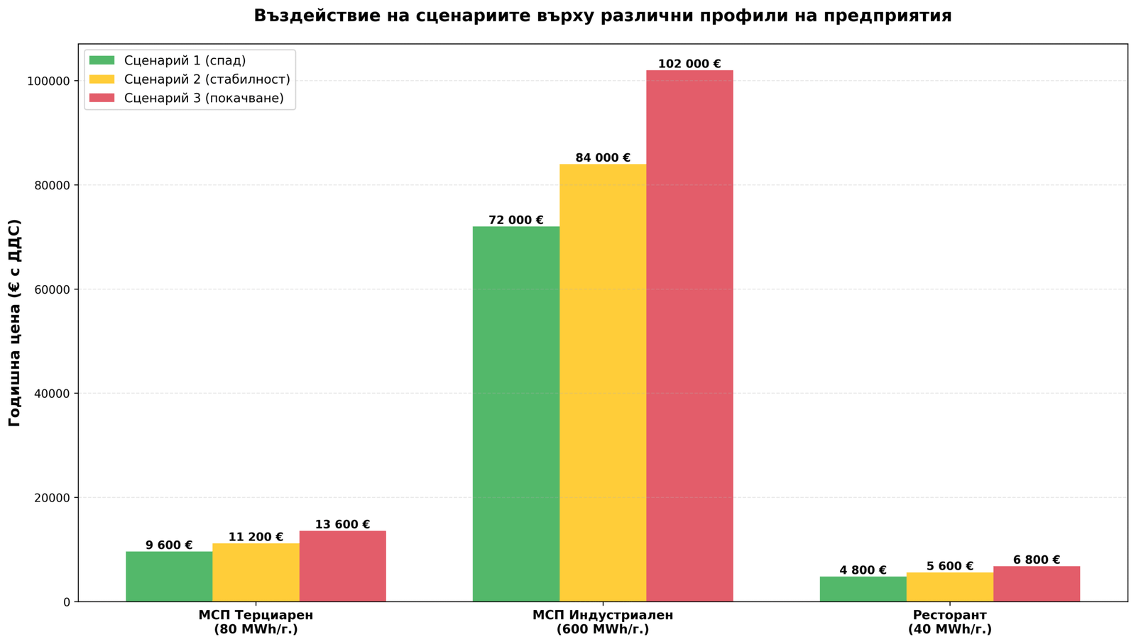 Графика на въздействието по профили