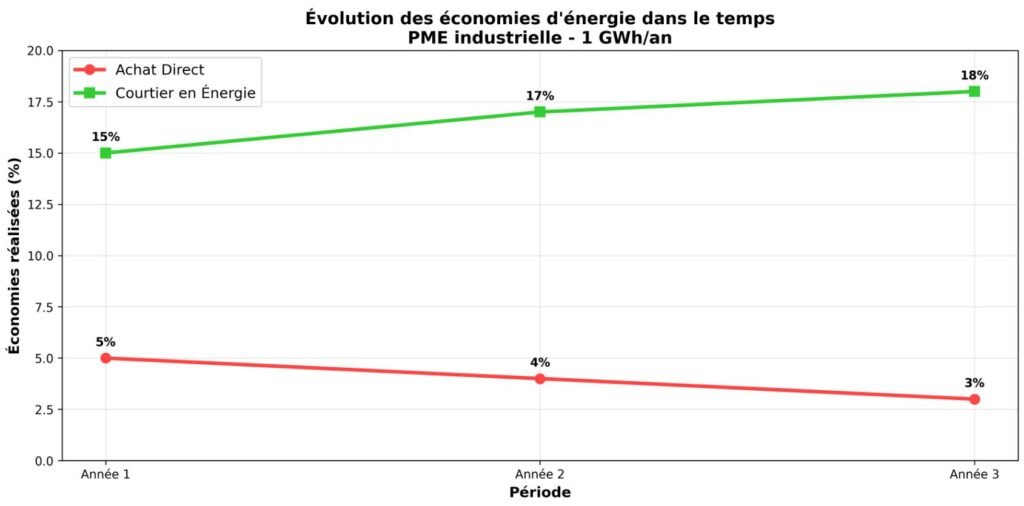evolucion courtier en énergie