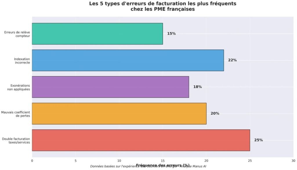 Los tipos de errores más frecuentes