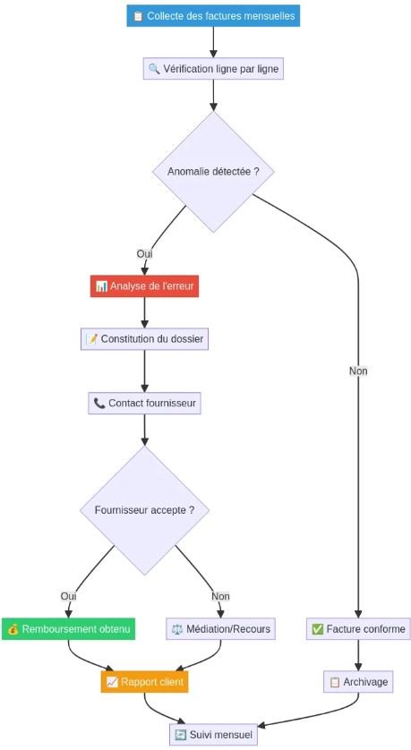 Implementar un proceso de auditoría regular