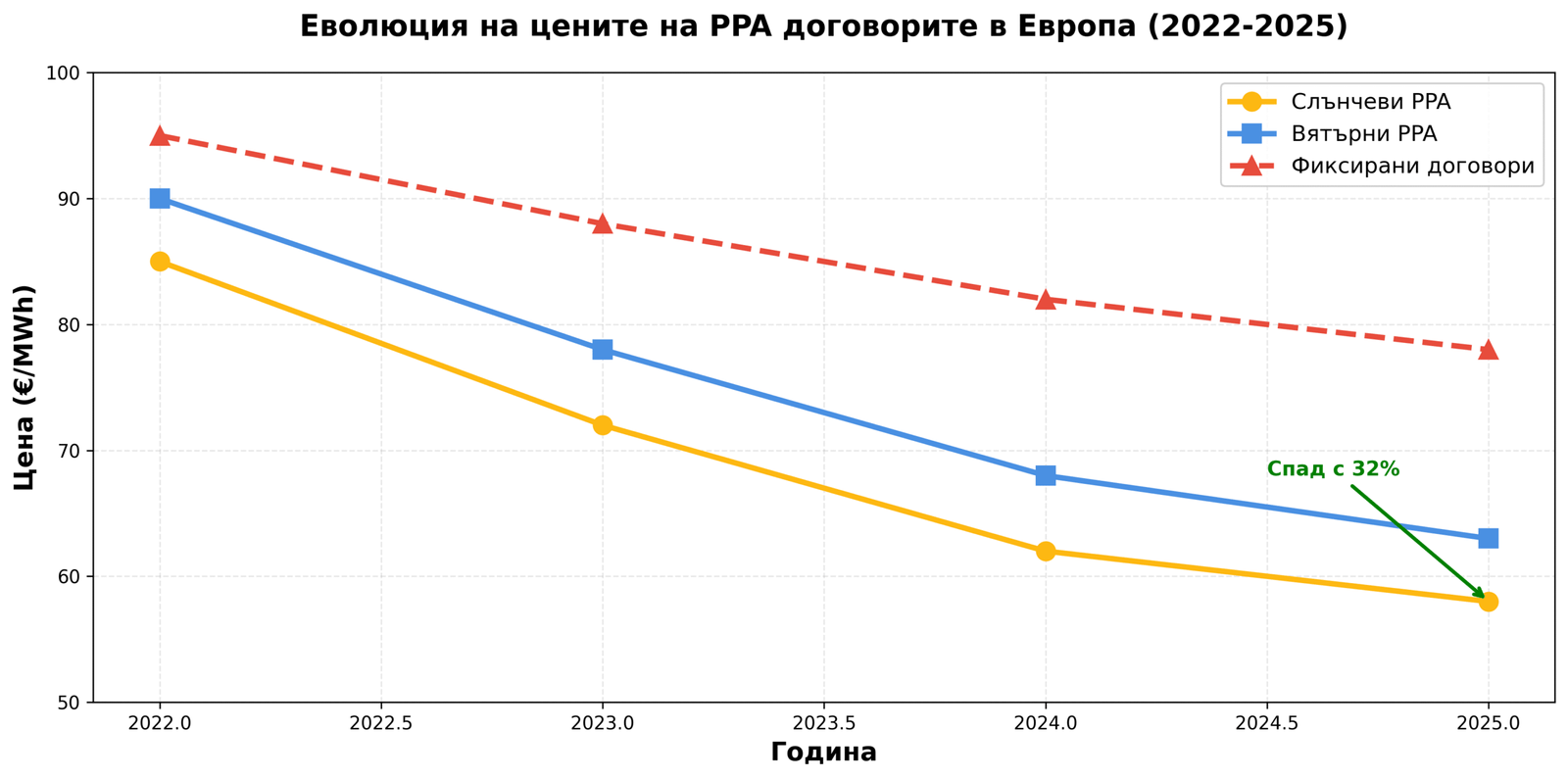 Еволюция на цените на PPA договорите в Европа