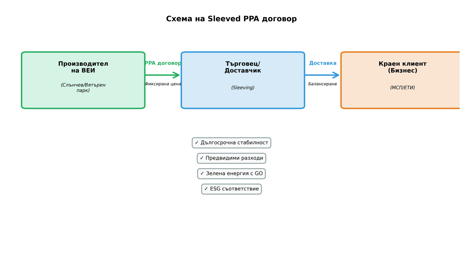 Схема на Sleeved PPA договор