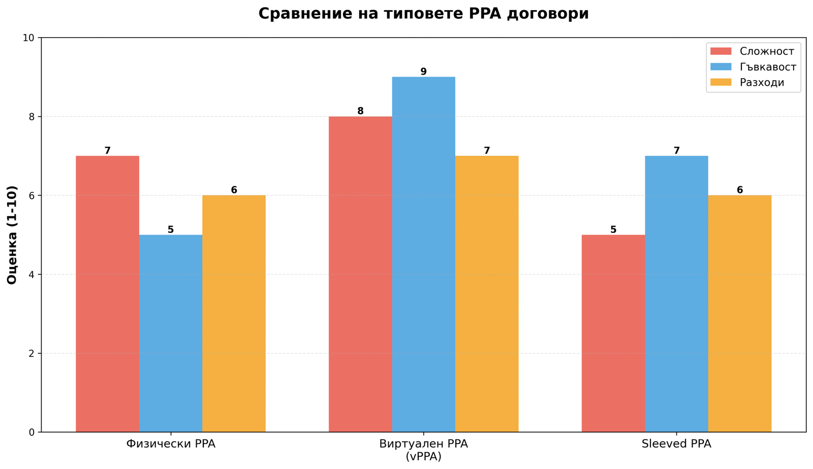 Сравнение на типовете PPA договори