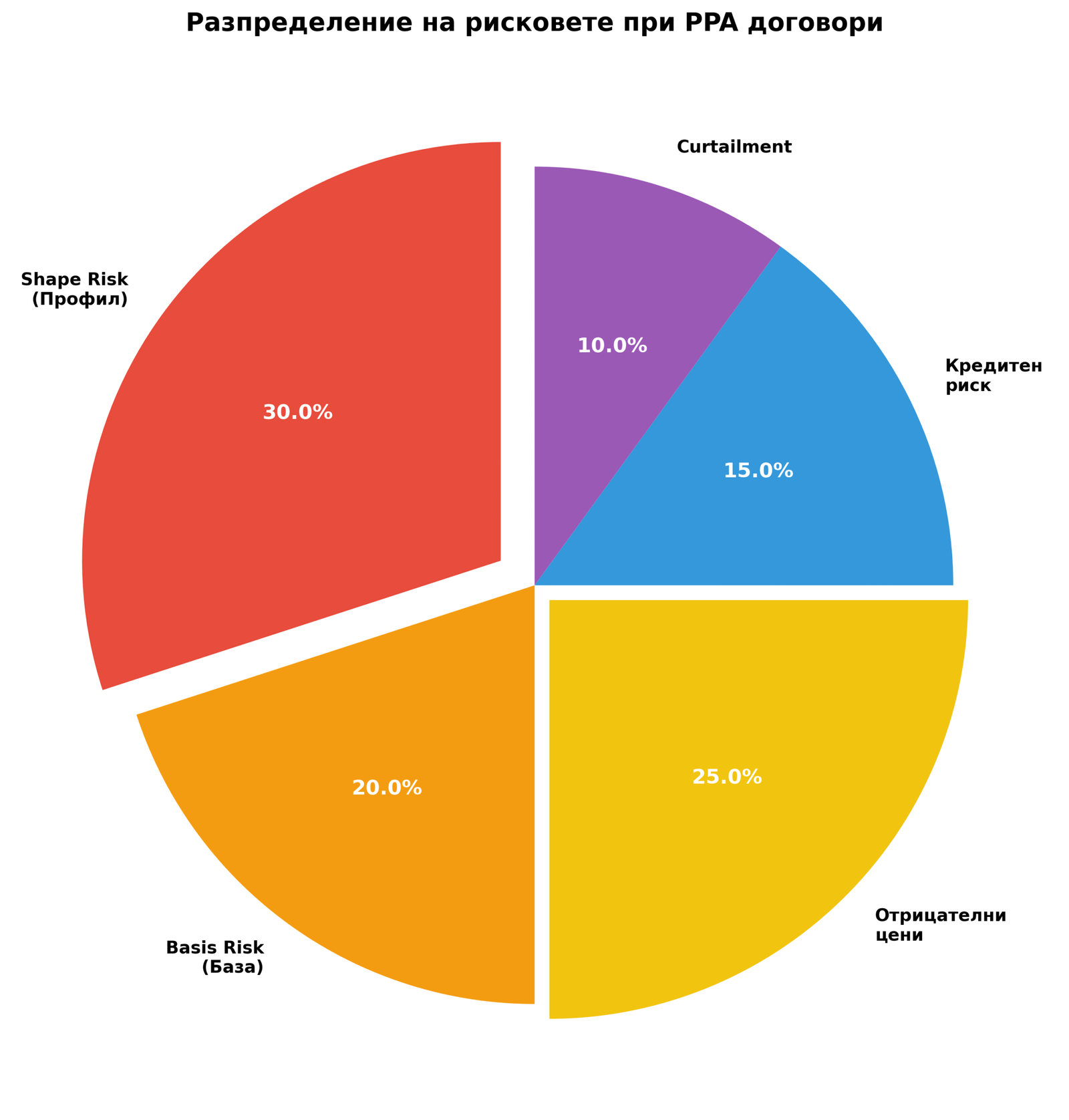 Разпределение на рисковете при PPA договори
