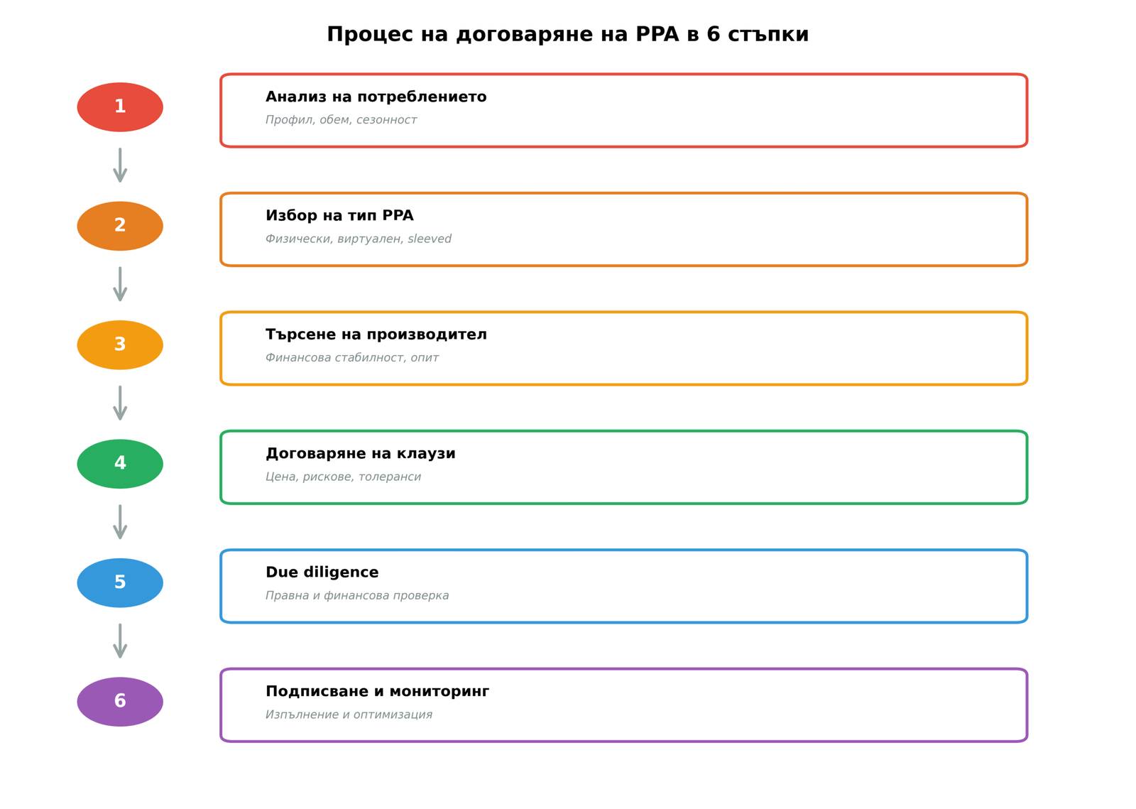 Процес на договаряне на PPA в 6 стъпки