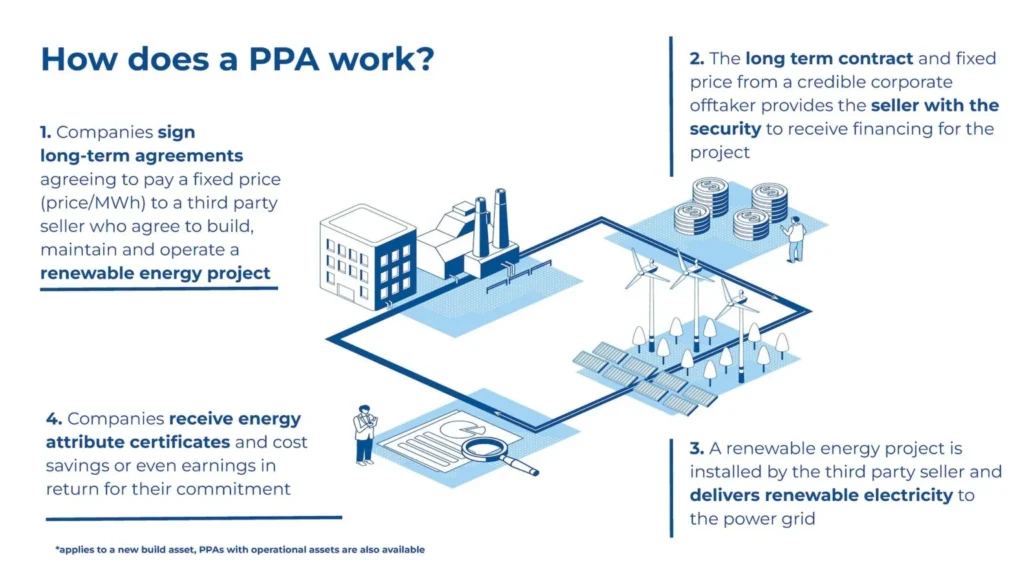 ppa courtier en énergie