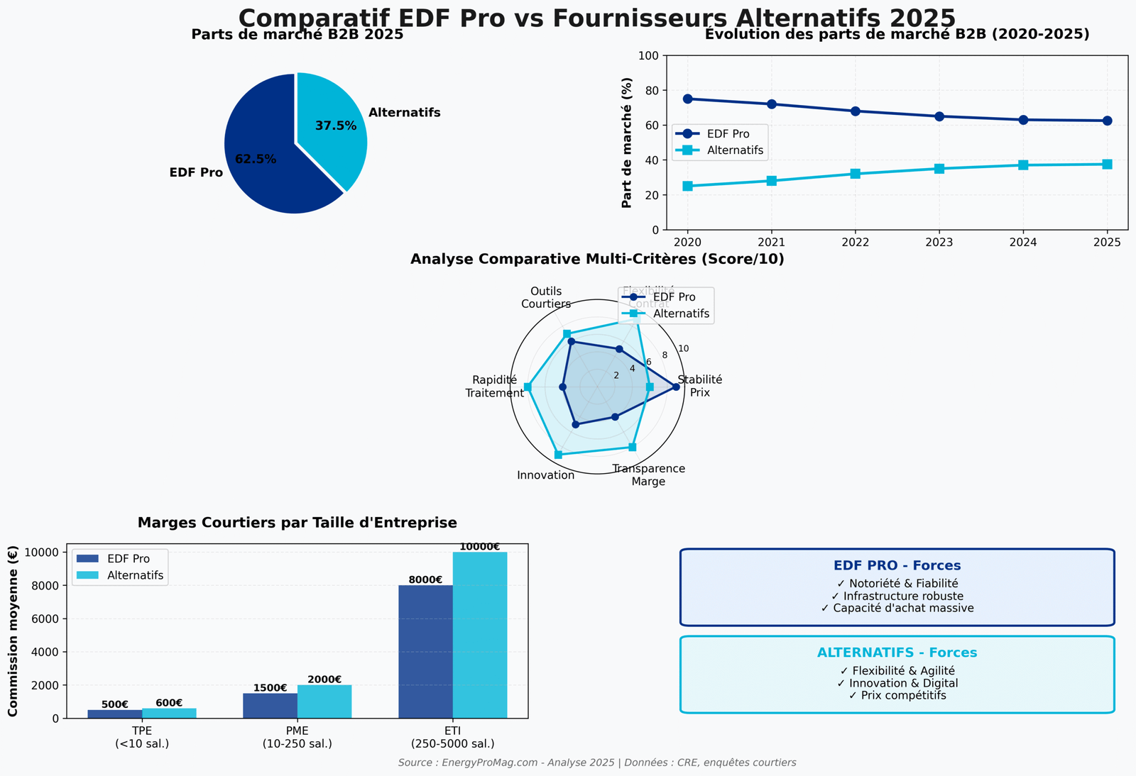 Infographie comparative EDF Pro vs Alternatifs