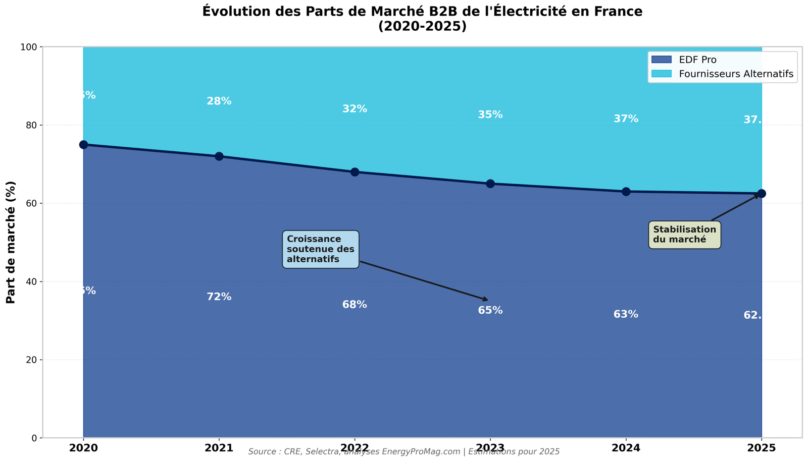 Graphique d'évolution des parts de marché