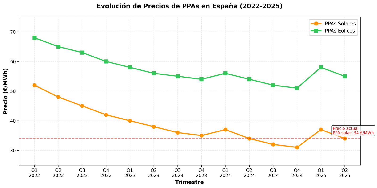 Evolución de Precios de PPAs en España