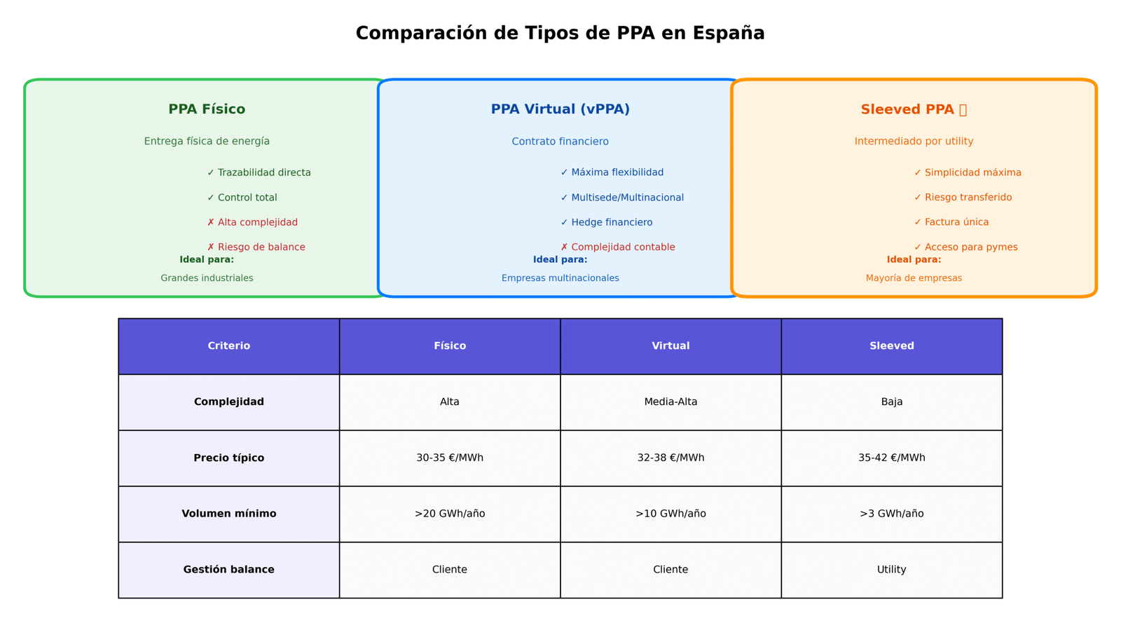 Comparación de Tipos de PPA en España