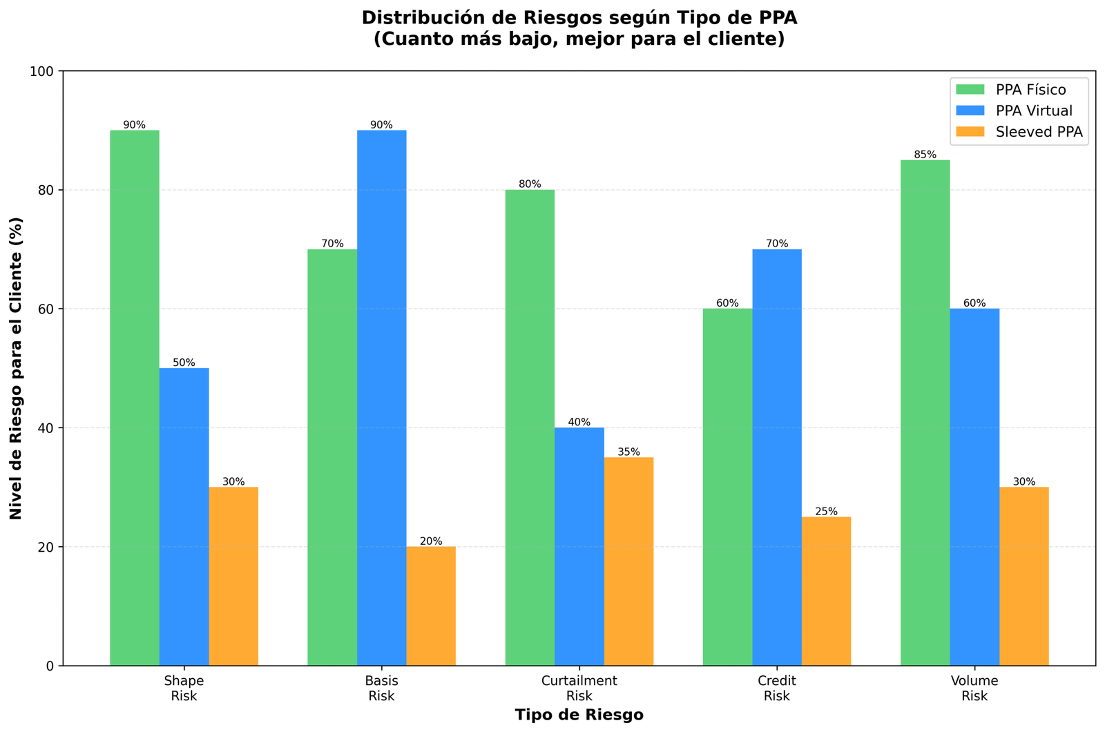 Distribución de Riesgos según Tipo de PPA
