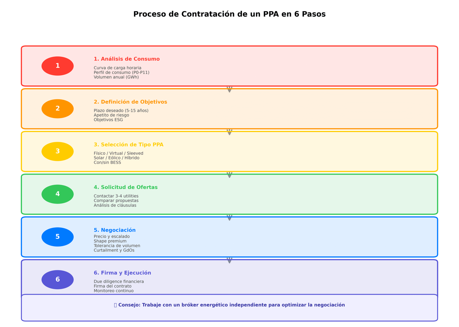 Proceso de Contratación de un PPA en 6 Pasos