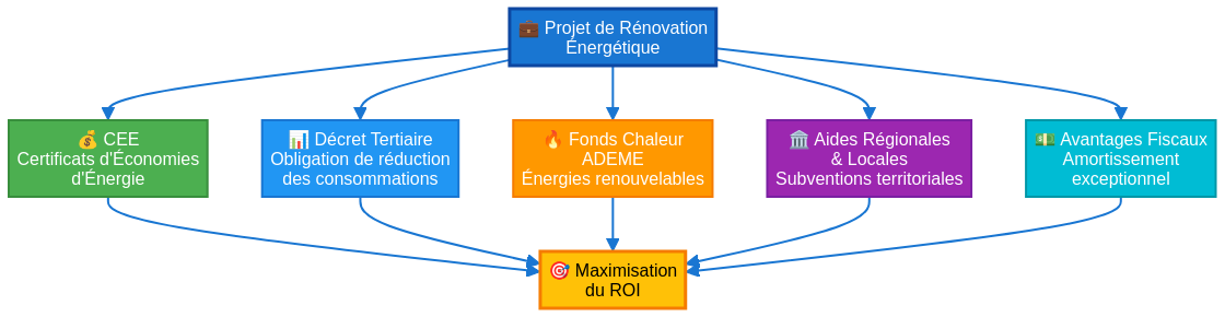 cumul aides courtier en énergie