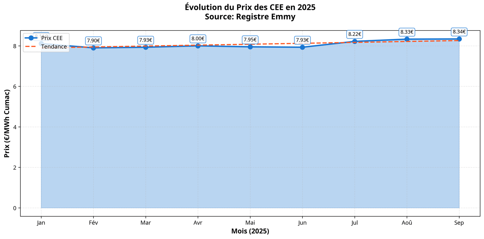 evolution prix cee 2025 scaled courtier en énergie