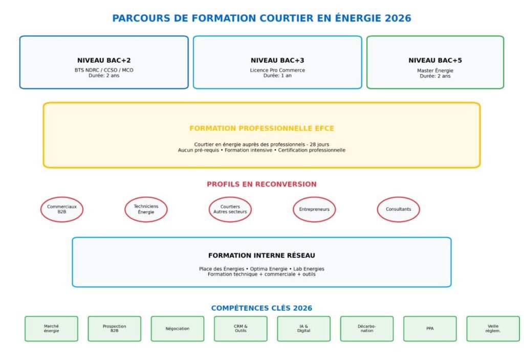Formación de agente energético 2026: titulaciones, certificaciones y reconversión profesional