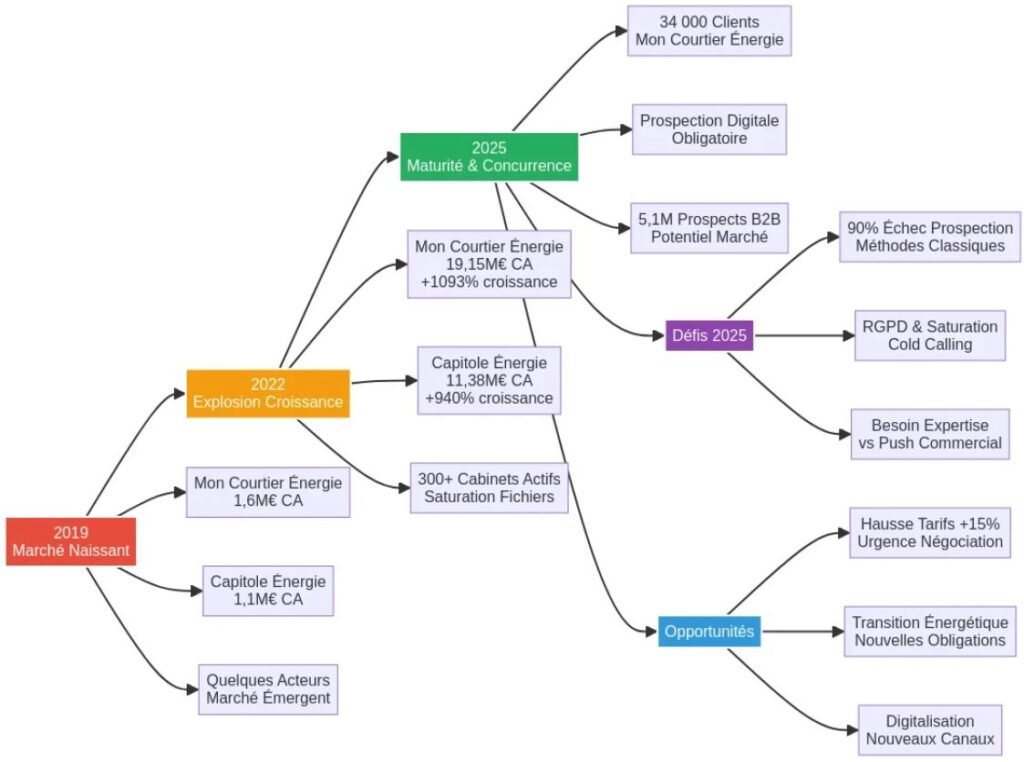Cómo los mejores corredores de energía consiguen clientes