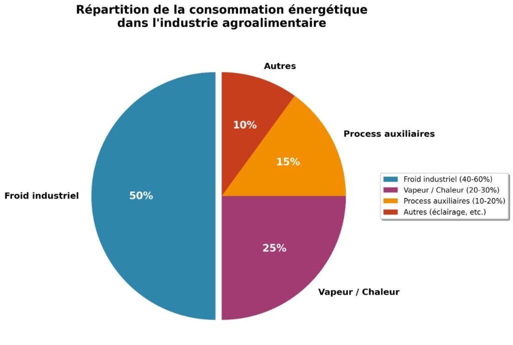 Agroalimentario: cómo gestionar la volatilidad energética y proteger sus márgenes (2025)