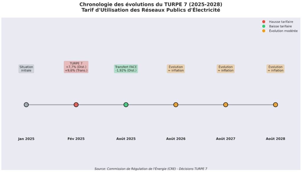 TURPE y otras contribuciones que vigilar