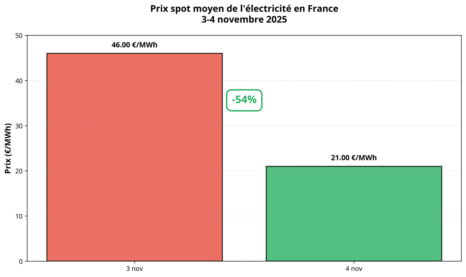 Évolution des prix spot de l'électricité en France