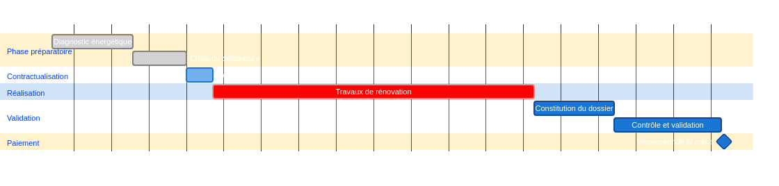 timeline cee courtier en énergie