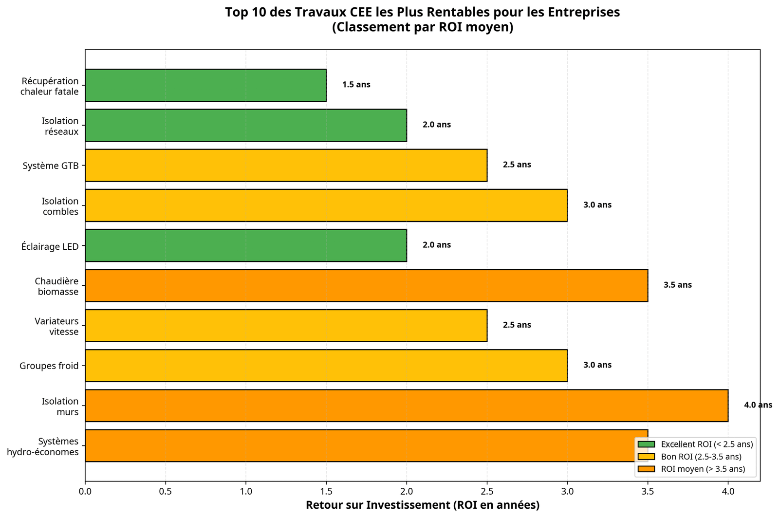 travaux rentables cee scaled courtier en énergie